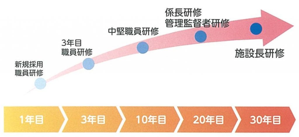 宮崎県社会福祉事業団の研修体制