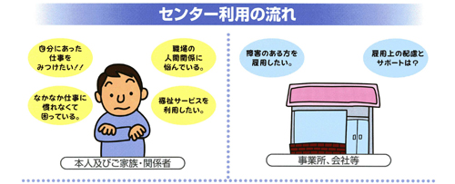 みやざき障害者就業・生活支援センターのセンター利用の流れ